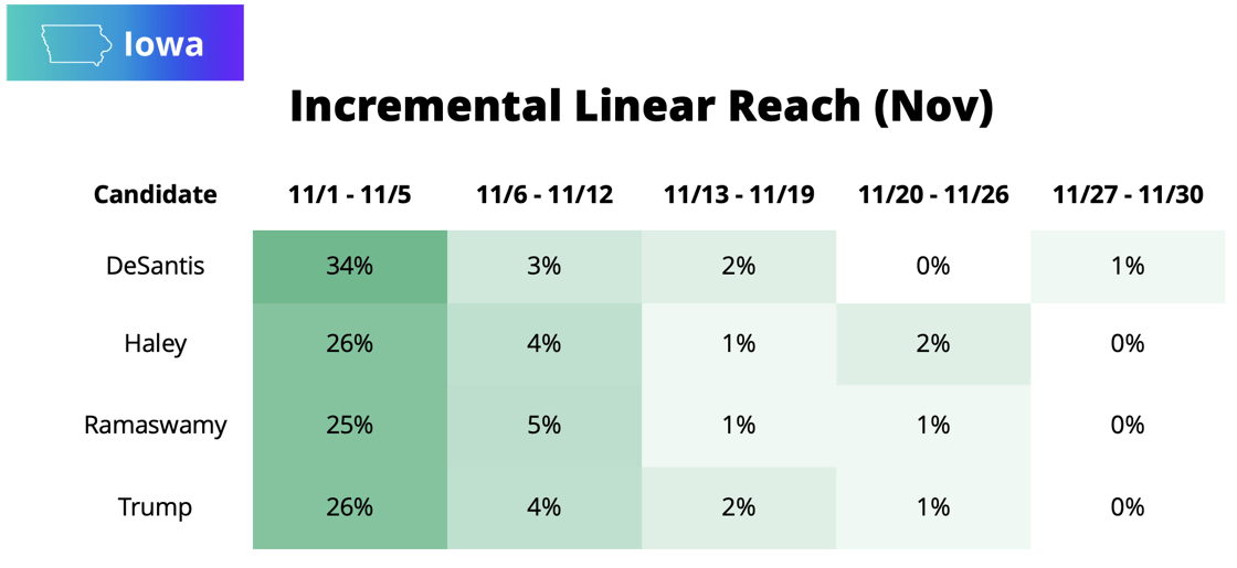 Iowa Incremental Reach